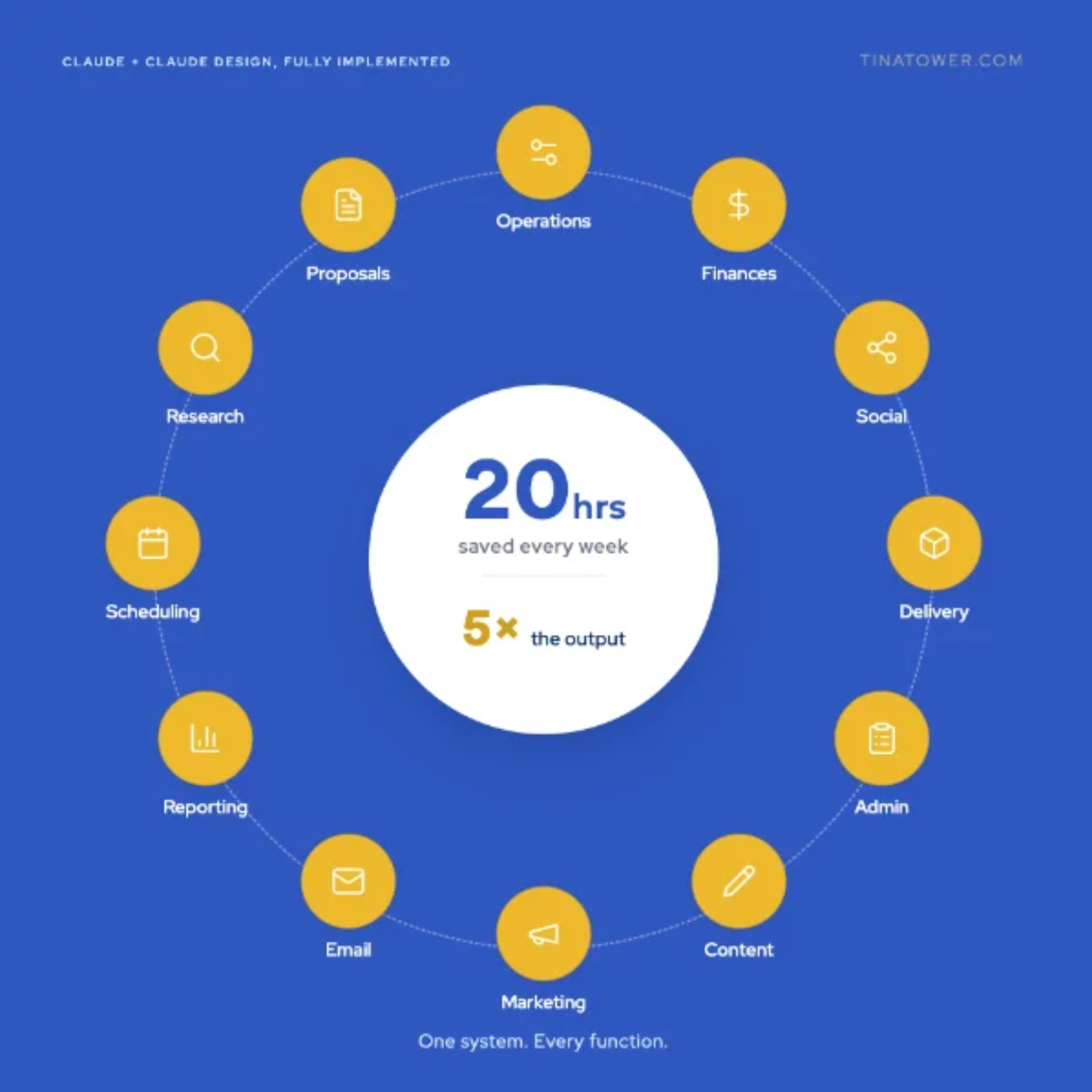 Business systems infographic designed with Claude